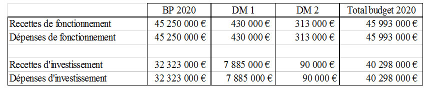 Tableau budget - Décisions modificatives