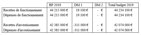 Budget 2019